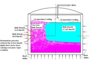 E – 2095 Liquefied Natural Gas (LNG) – PART 7 of 10 Effects of high N2 and H2 on LNG storage