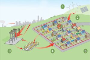 E - 2005 Introduction to Microgrids Parallel & Islanded Operations Impact of Renewables’ Widespread and Climate Change Goals